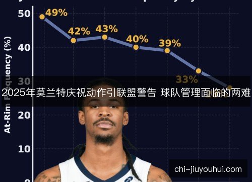 2025年莫兰特庆祝动作引联盟警告 球队管理面临的两难 2025年莫兰特庆祝动作引联盟警告 球队管理面临的两难